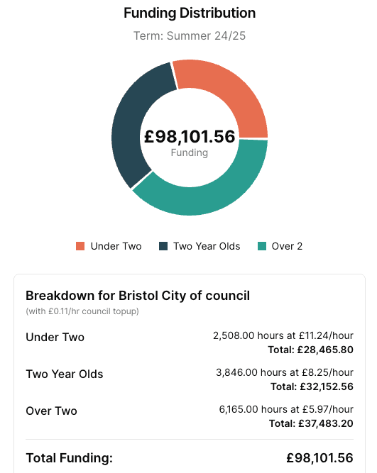 Funding form creation interface